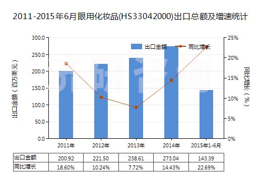 2011-2015年6月眼用化妝品(HS33042000)出口總額及增速統(tǒng)計(jì)